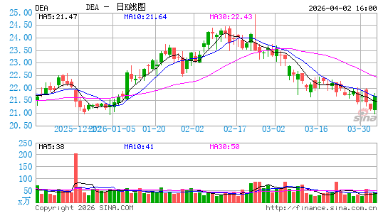 Easterly Government Properties, Inc.日K线图