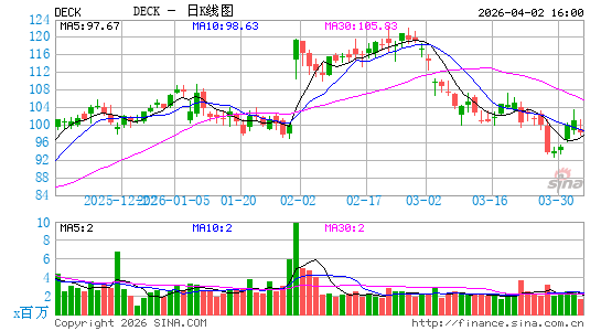 Deckers Outdoor Corp.日K线图