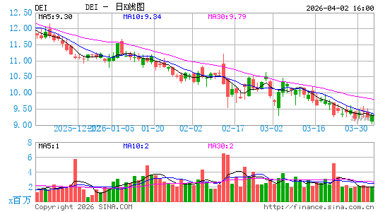 道格拉斯艾美特日K线图
