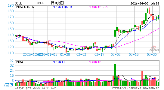戴尔日K线图