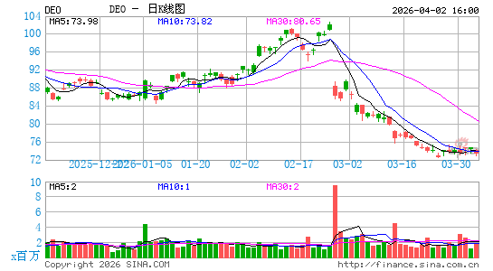 帝亚吉欧公司日K线图