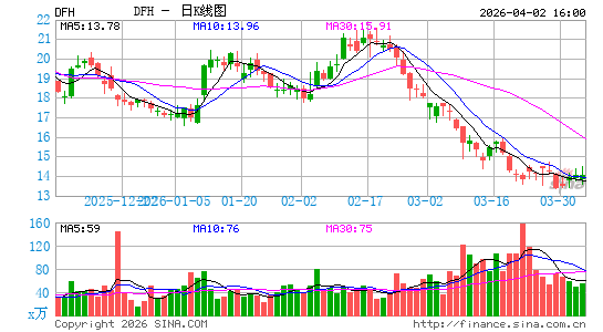 Dream Finders Homes, Inc.日K线图