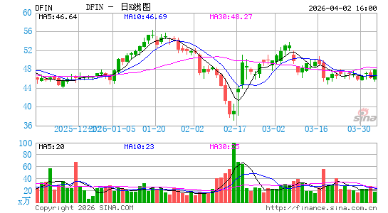 Donnelley Financial Solutions, Inc.日K线图