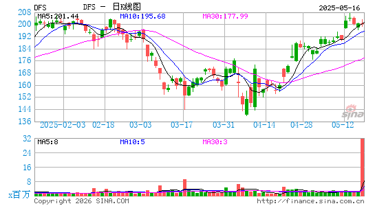发现金融服务日K线图