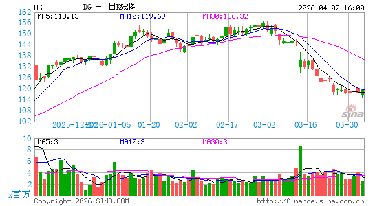 美国达乐公司日K线图