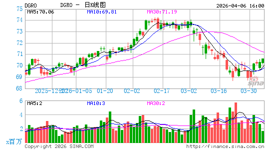 iShares Core Dividend Growth ETF日K线图