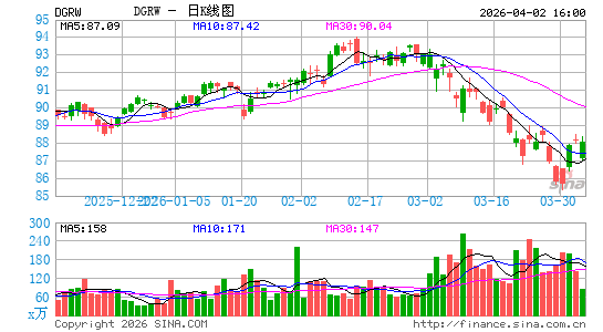 WisdomTree U.S. Quality Dividend Growth Fund日K线图