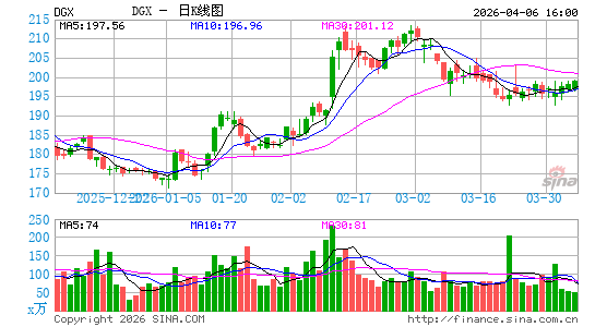 奎斯特诊断日K线图
