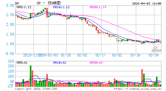 Definitive Healthcare Corp.日K线图
