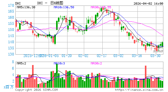 霍顿房屋公司日K线图