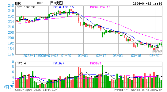 丹纳赫公司日K线图