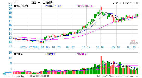 DHT控股日K线图
