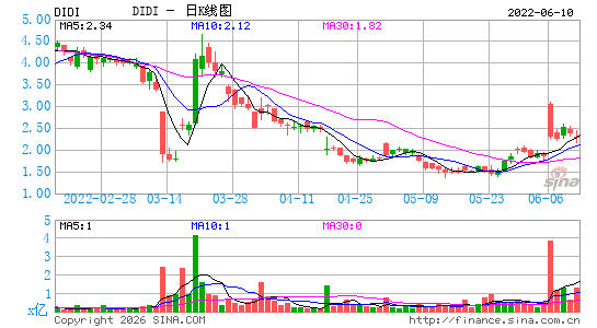 滴滴全球有限公司日K线图