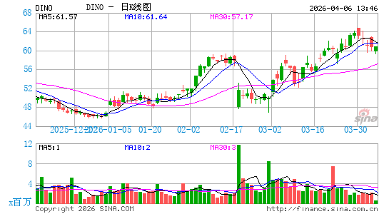 HF Sinclair Corp.日K线图