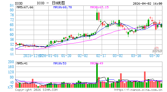 Diodes, Inc.日K线图
