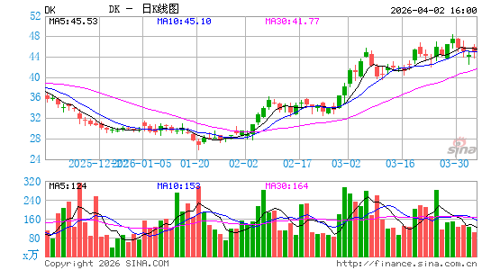 Delek US Holdings, Inc.日K线图
