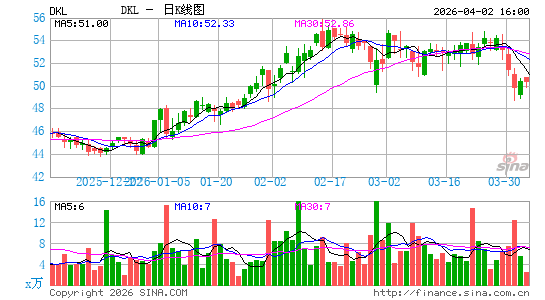 Delek Logistics Partners LP日K线图