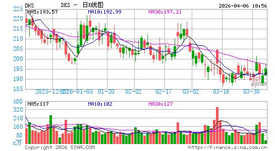 迪克体育用品日K线图