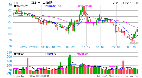 杜比实验室公司日K线图