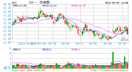 dLocal Ltd.日K线图