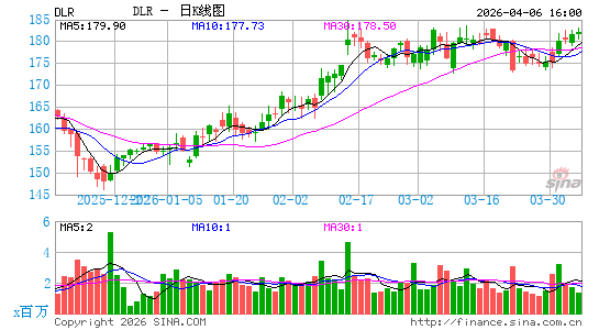 数字房地产信托公司日K线图