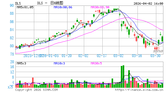 WisdomTree International SmallCap Dividend Fund日K线图