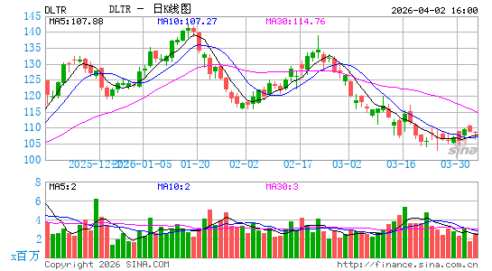 美元树公司日K线图
