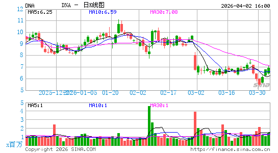 Ginkgo Bioworks Holdings, Inc.日K线图