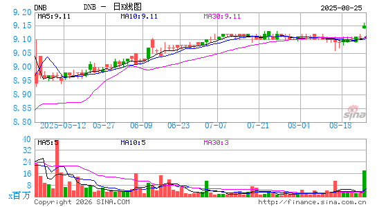 邓白氏公司日K线图