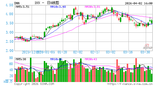Denison Mines Corp.日K线图