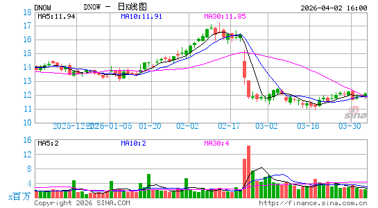 DNOW, Inc.日K线图