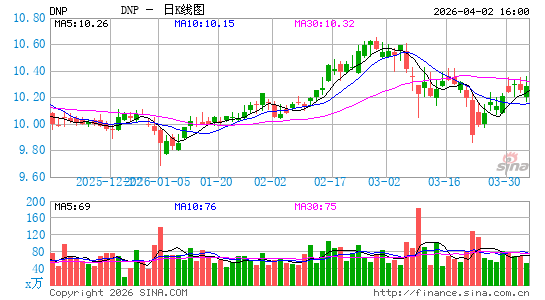 DNP Select Income Fund, Inc.日K线图