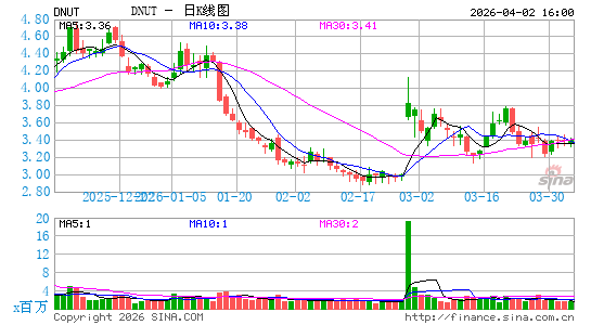 Krispy Kreme, Inc.日K线图