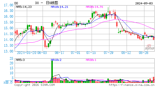 钻石海上钻探公司日K线图