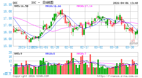 Healthpeak Properties, Inc.日K线图