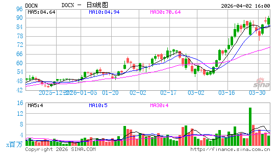 DigitalOcean Holdings, Inc.日K线图