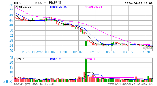 Doximity, Inc.日K线图