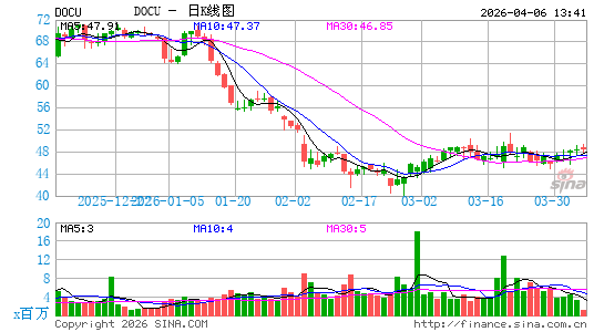 DocuSign, Inc.日K线图