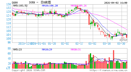 Dorman Products, Inc.日K线图