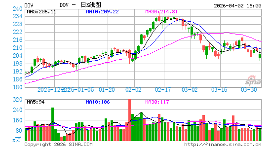 美国都福集团日K线图