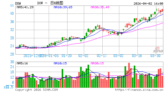 陶氏公司日K线图