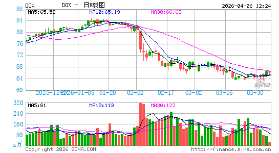 Amdocs Ltd.日K线图