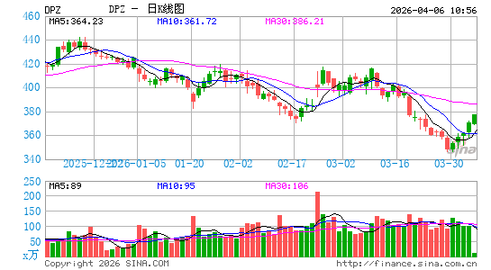 达美乐比萨日K线图