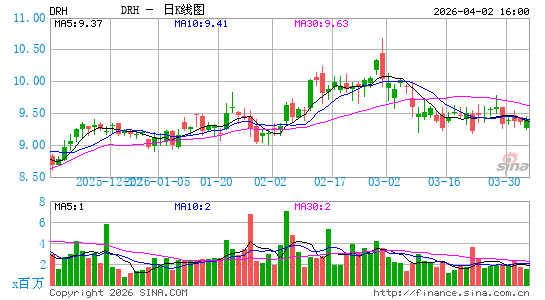 DiamondRock Hospitality Co.日K线图