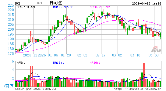 达登饭店日K线图