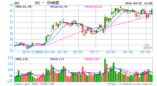 Leonardo DRS, Inc.日K线图