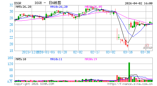 Distribution Solutions Group, Inc.日K线图