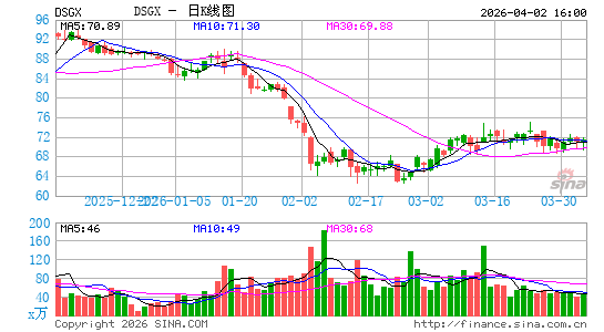 The Descartes Systems Group, Inc.日K线图