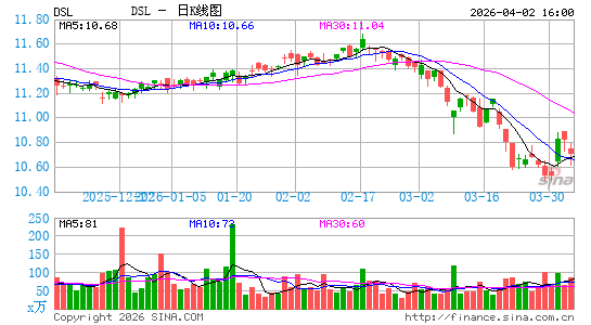 DoubleLine Income Solutions Fund日K线图