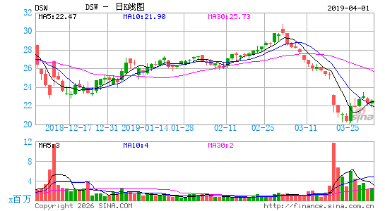 DSW鞋类专卖日K线图